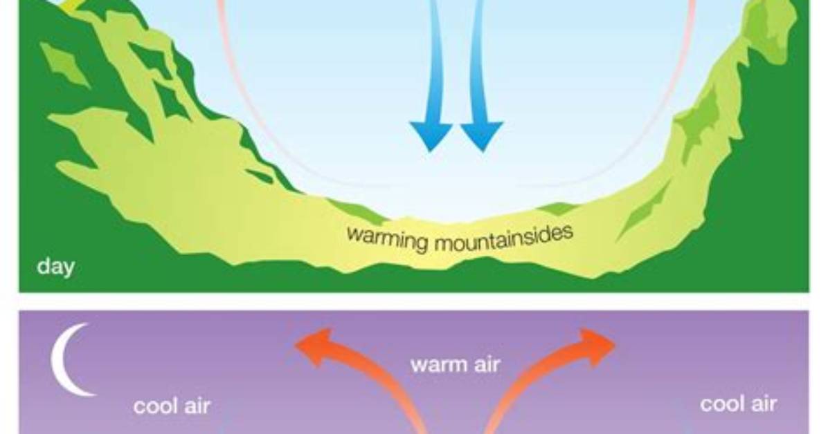 Strong Mountain Winds Explained |