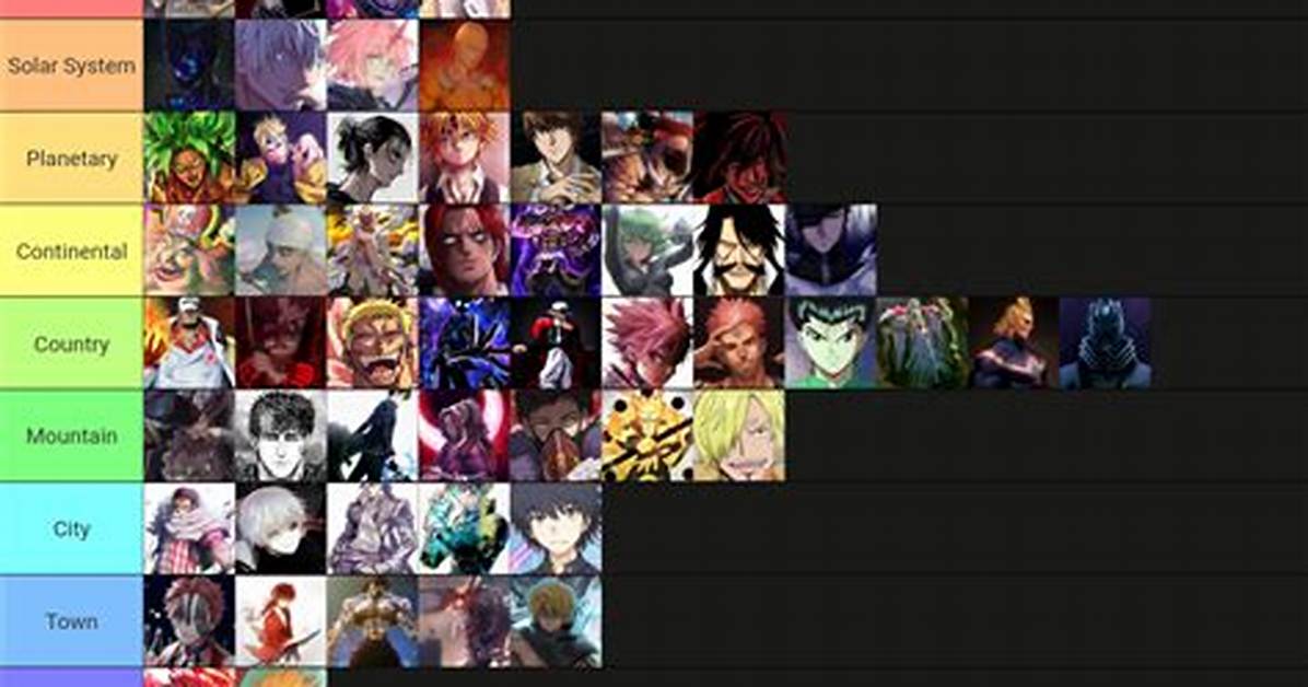 Strongest to Weakest Characters List