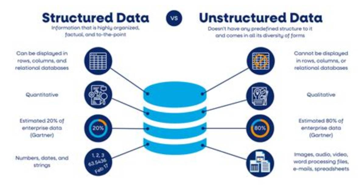 Structured vs Unstructured Data: a Shift in Privacy