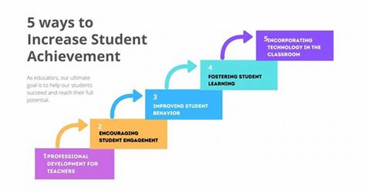 Student Achievement Will Be Increased When