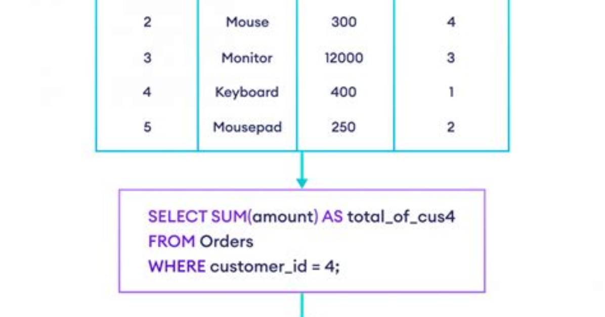 Sum of Grouped Count in Sql Query