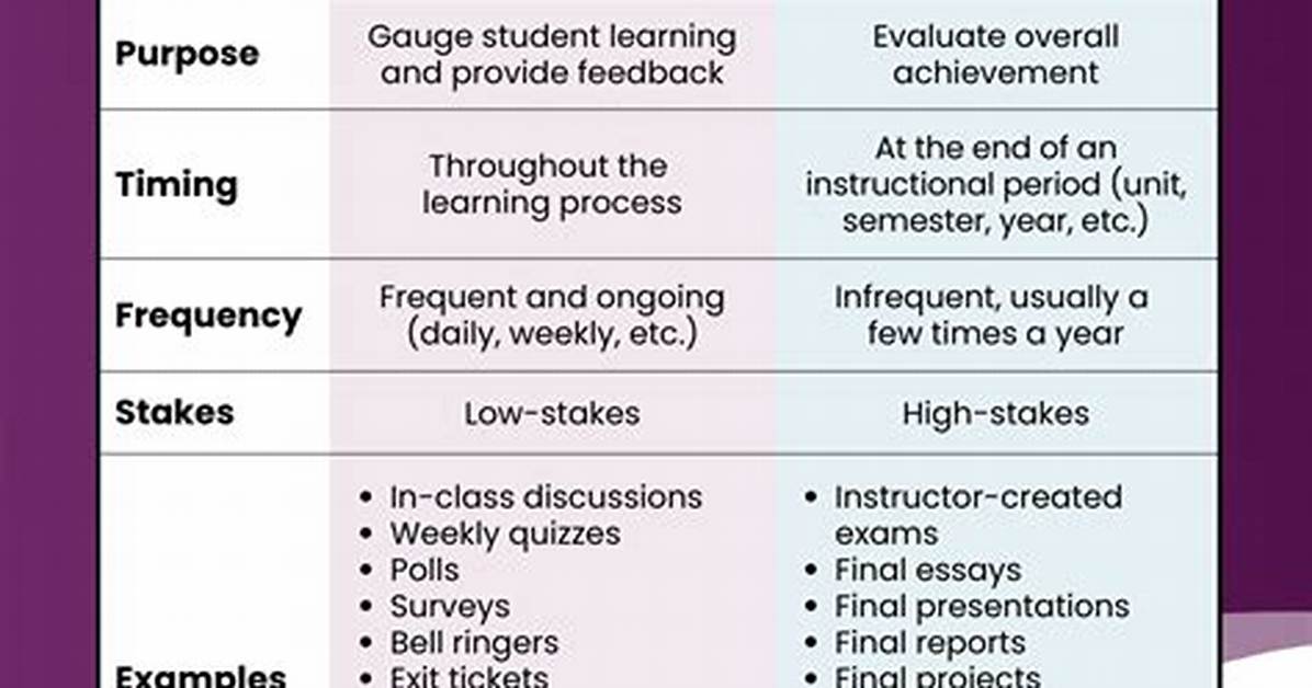 Summative - How to Discuss