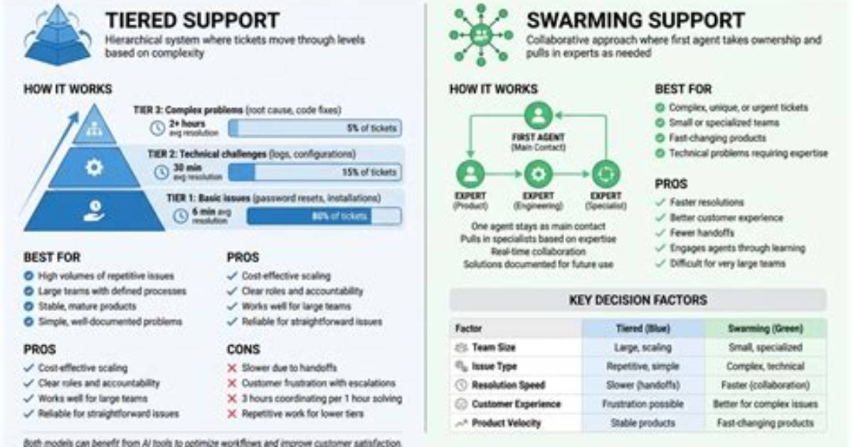 Swarming vs Tiered Support Models Explained