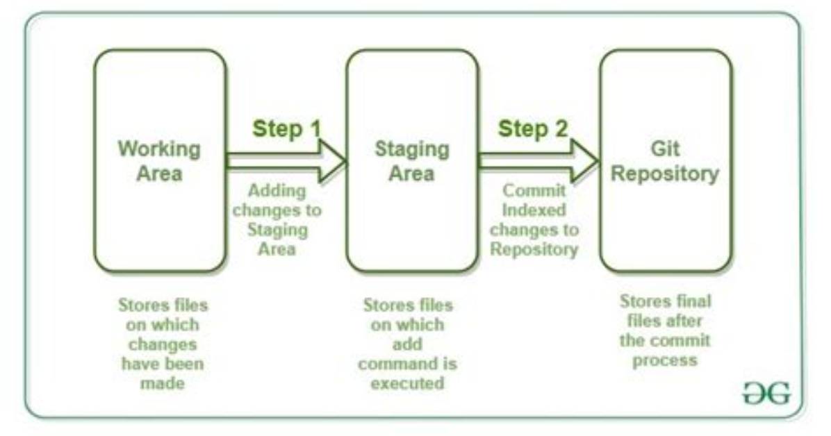 Synchronizing a Local Git Repository with a Remote One