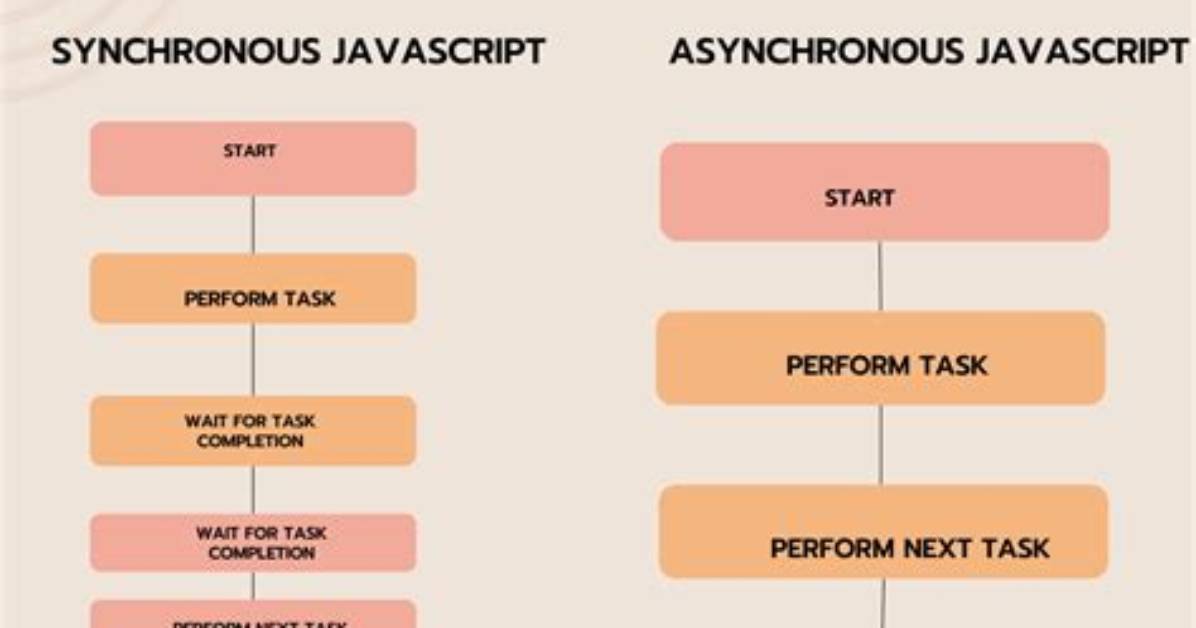 Synchronous and Asynchronous Loops in Javascript