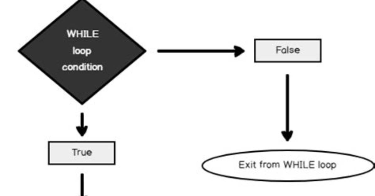 Syntax of for-Loop in Sql Server