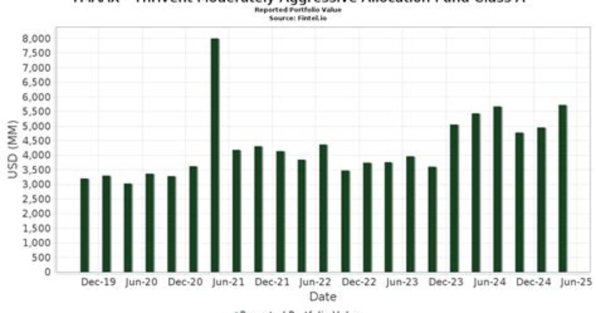 Taaix Thrivent Aggressive Allocation S