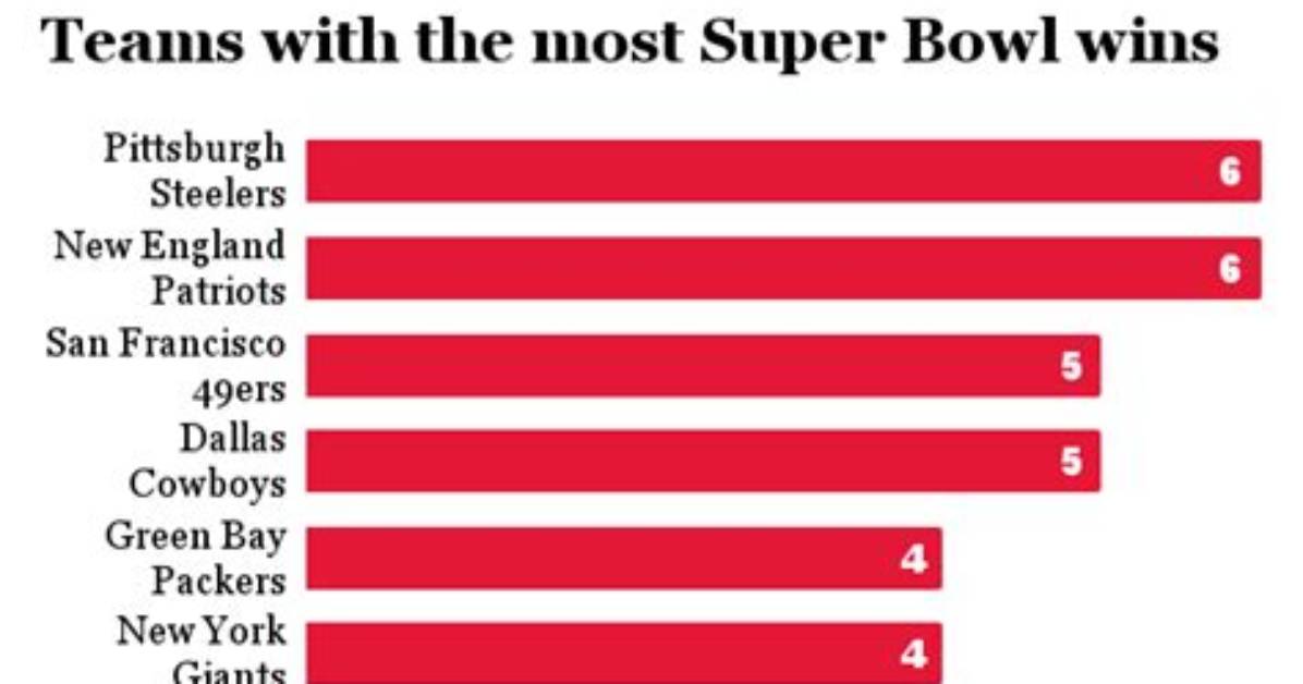 Teams with Most Super Bowl Wins [2023 Update]