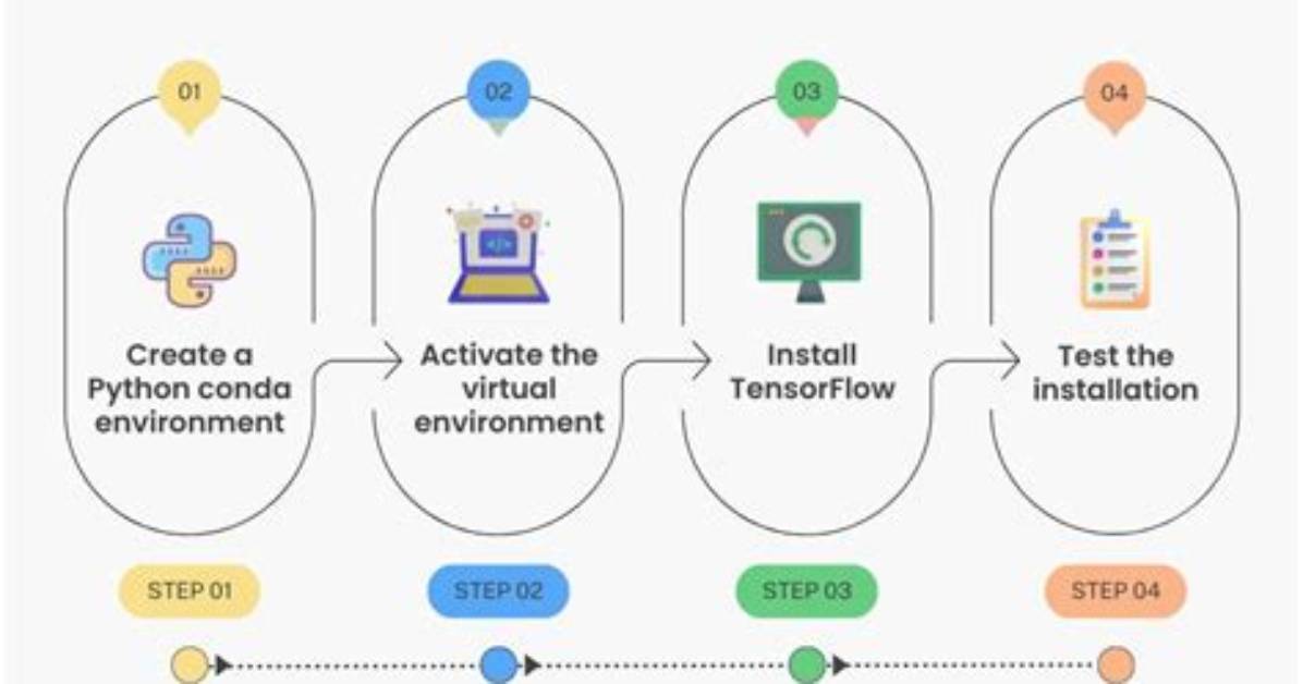 Tensorflow Install Not Working (Core Dumped)