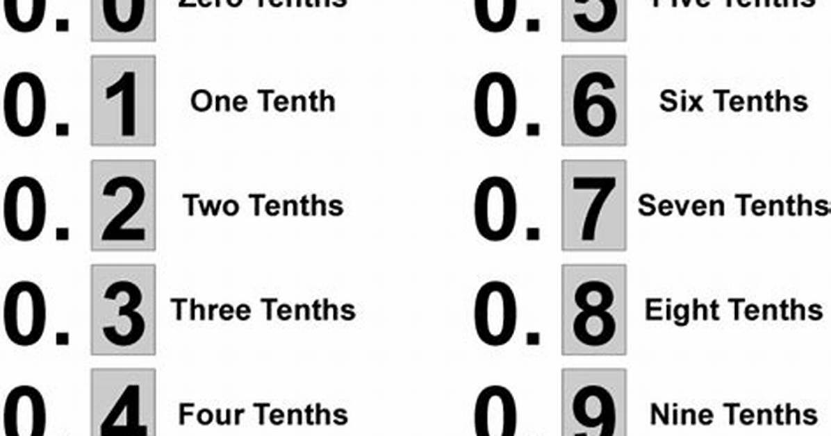 Tenths Meaning