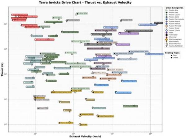 Terra Invicta – Drive Chart
