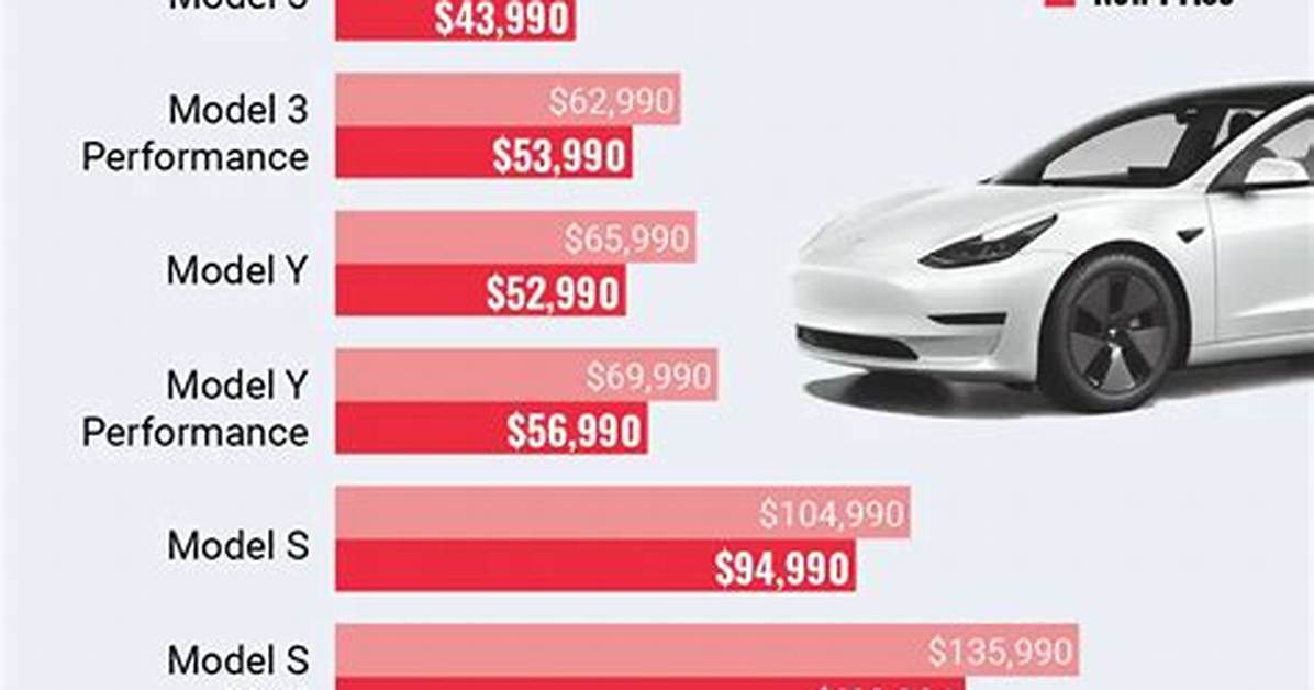 Tesla Price Cuts Mean Now Might Be the Best Time to Buy That Ev