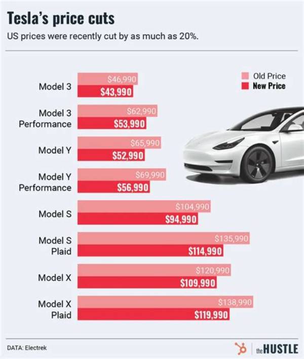 Tesla Price Cuts Mean Now Might Be the Best Time to Buy That Ev