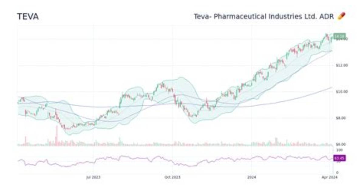 Teva Teva- Pharmaceutical Industries Ltd. Compare
