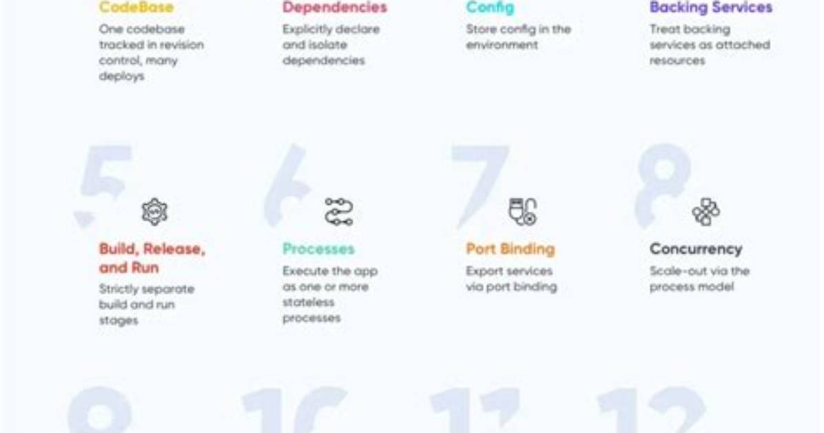 The 12-Factor App Methodology Explained
