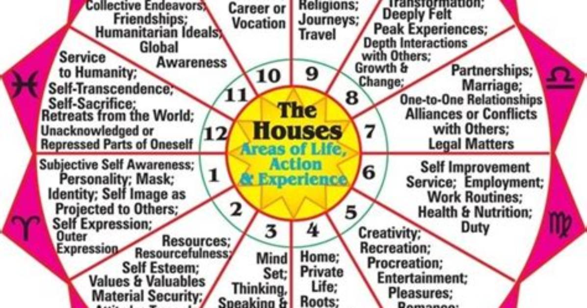 The 12 Houses of Astrology, Explained