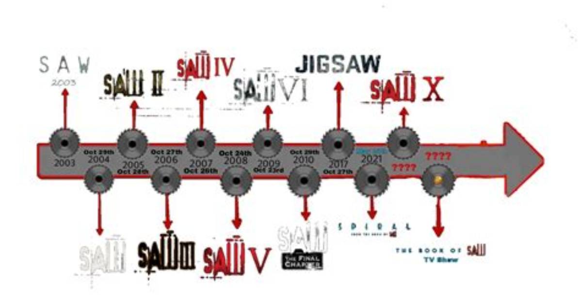 The Complete ‘Saw’ Timeline, Explained