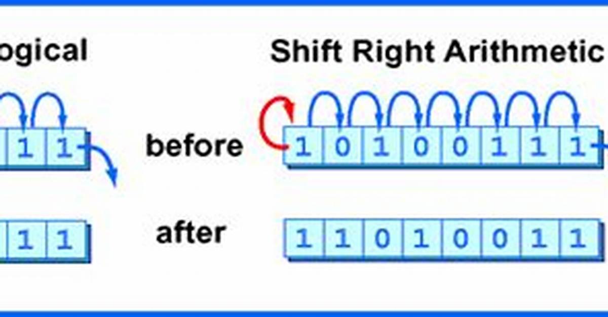 The Difference Between Logical Shift Right, Arithmetic Shift Right, and Rotate Right