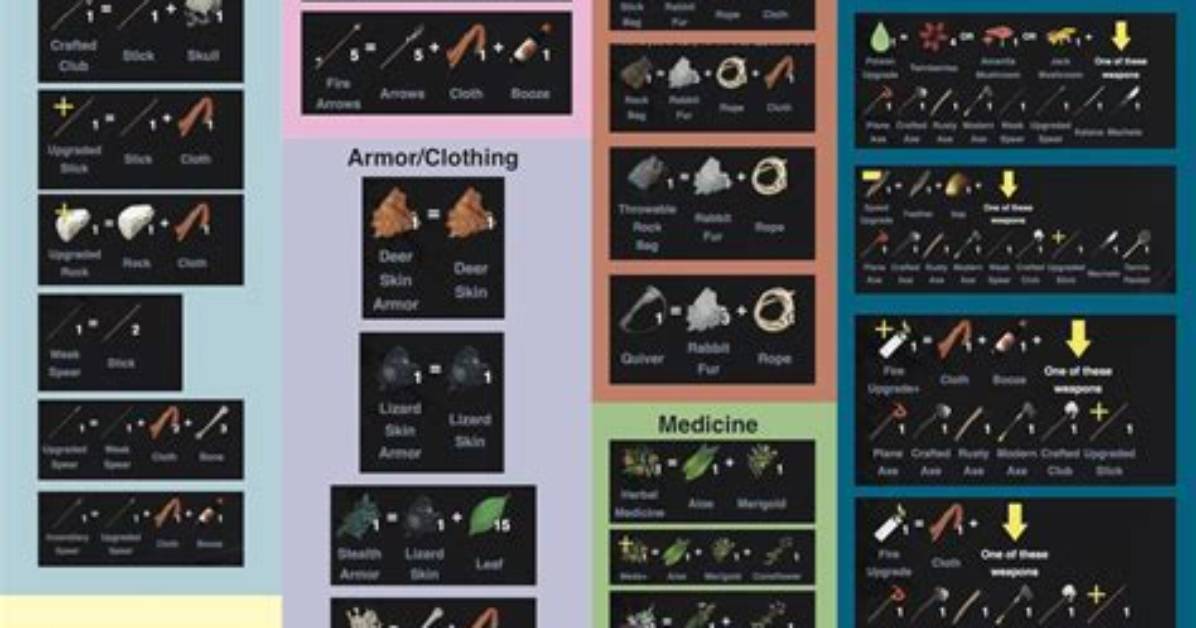 The Forest Crafting Recipes - All Armor, Container, Weapons & Upgrades