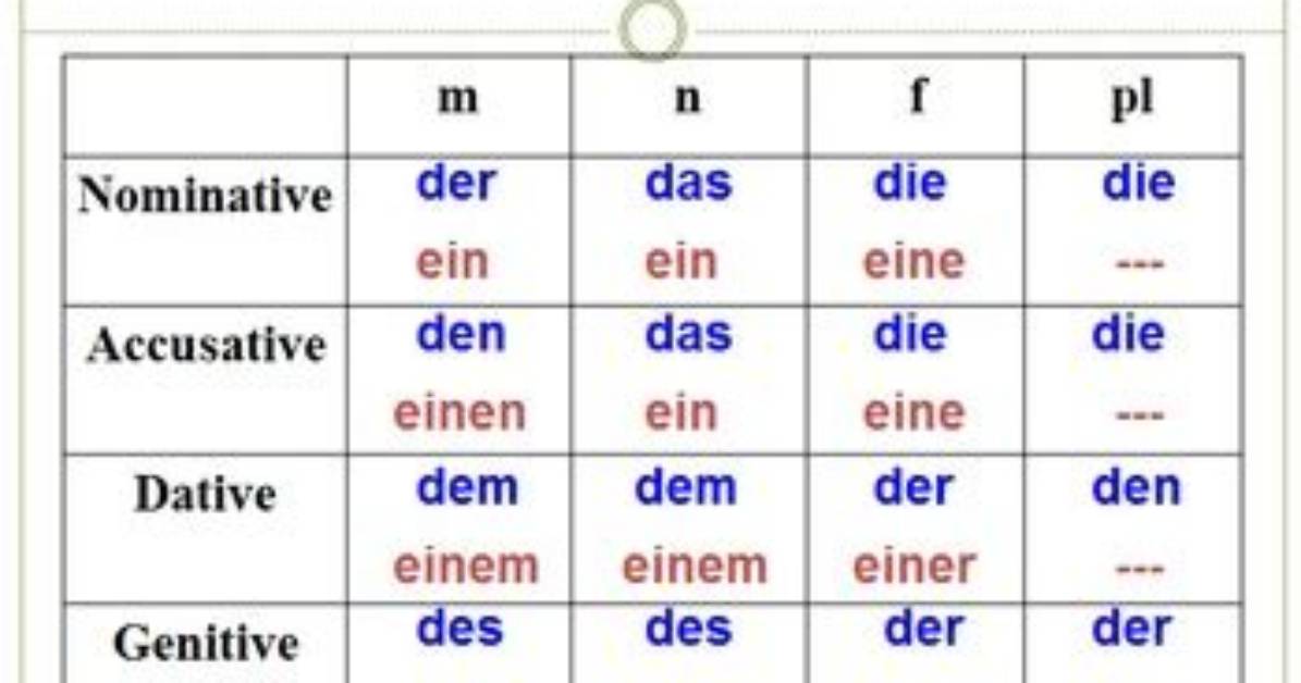 The Genitive Case (Der Genitiv)