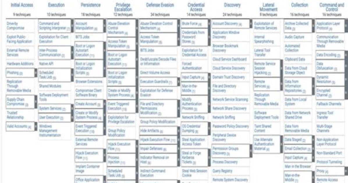 The Mitre Att&Ck Framework Explained