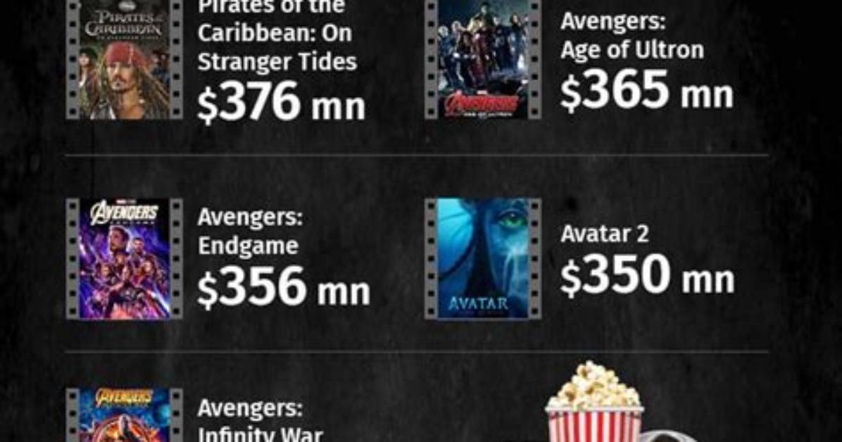 The Movie That Cost $277 Million Less Than ‘Dial of Destiny’ and Still Beat It at the Box Office Isn’t Done Yet After Hitting #1 in Another 19 Countries