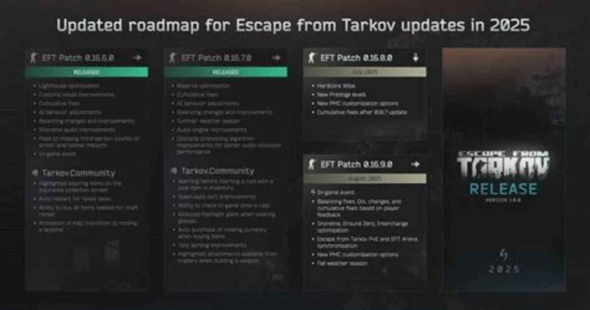 The Next Escape from Tarkov Wipe Confirmed for August