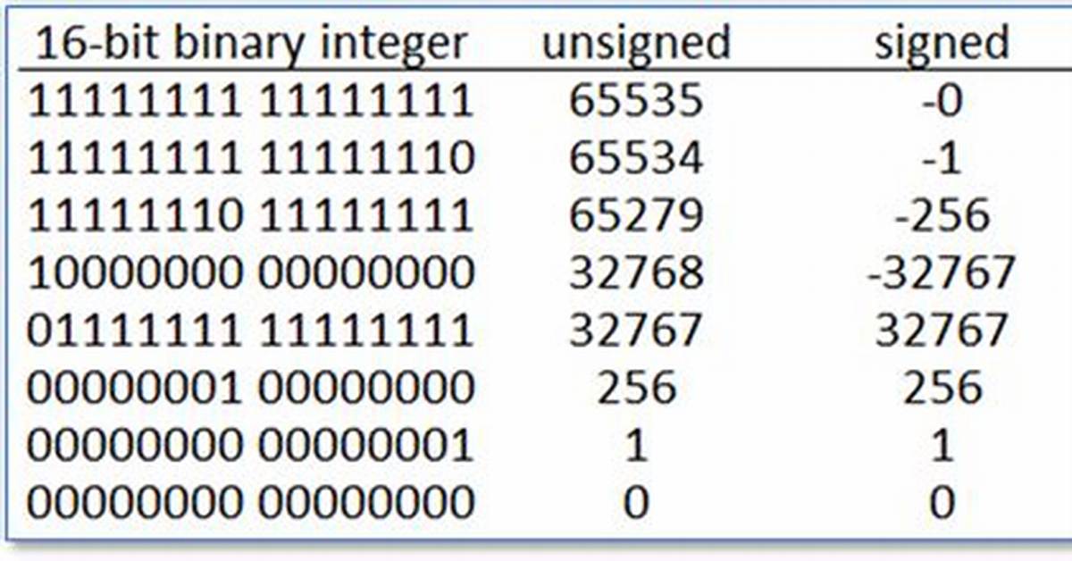 The Real Difference Between "Int" and "Unsigned Int"