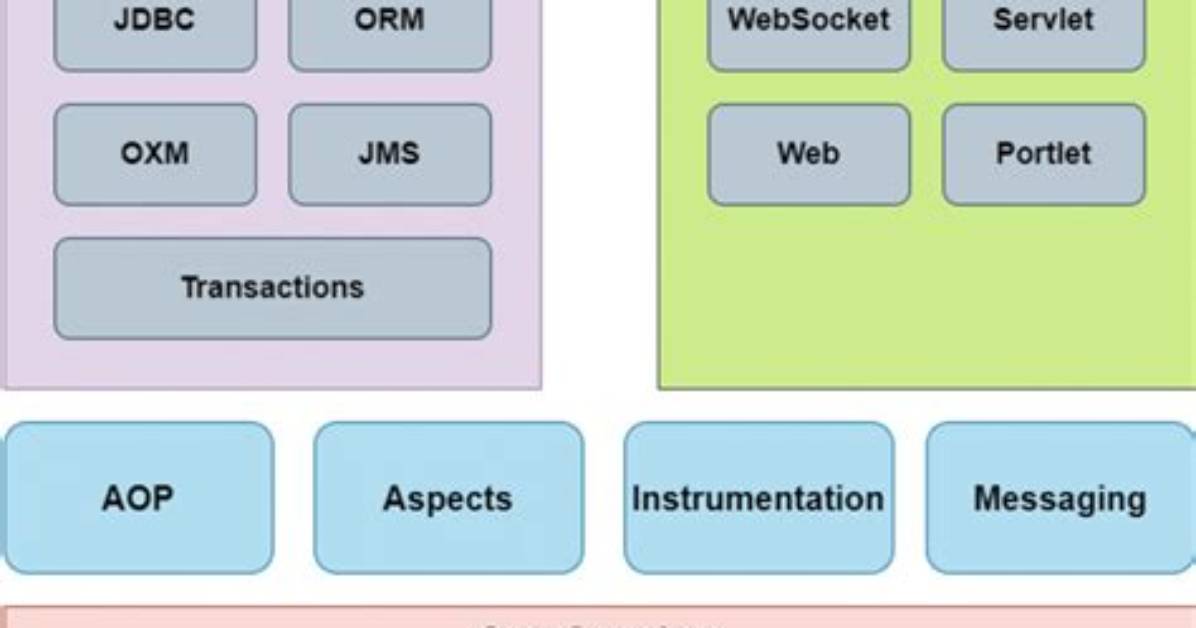 The Spring Framework Beginner’s Guide: Features, Architecture & Getting Started