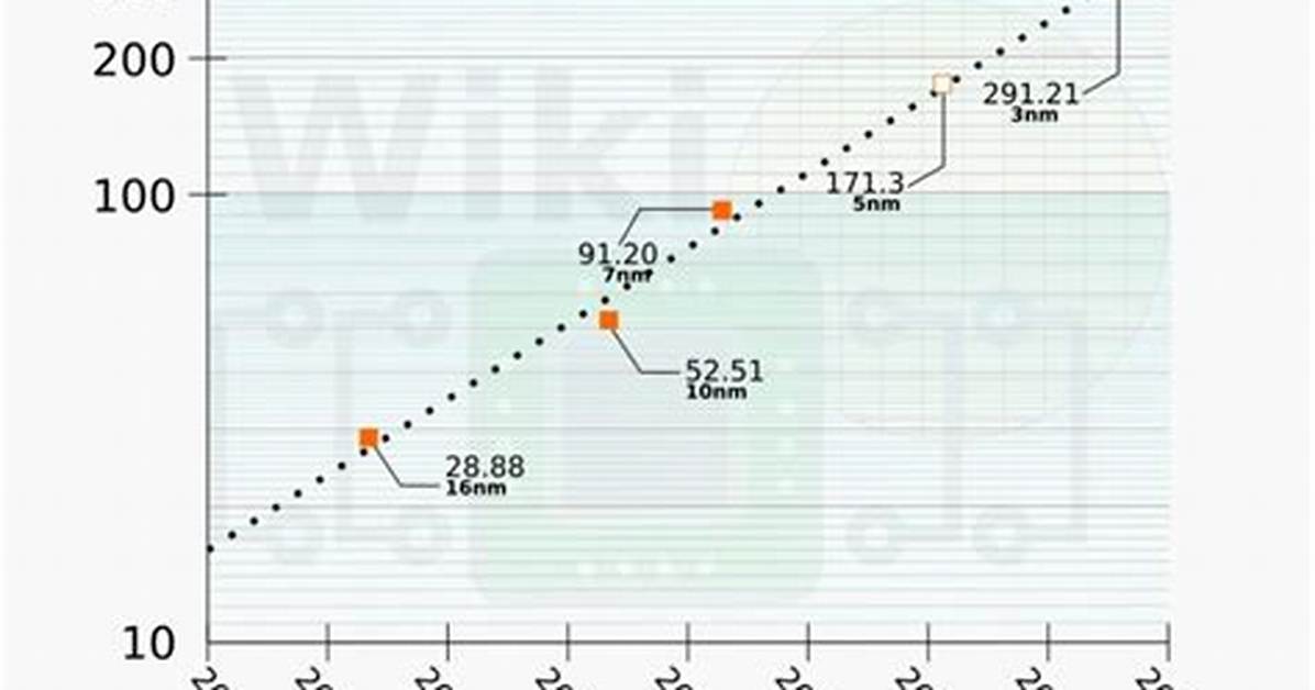 The Transistor Density of Tsmc's 3Nm Chips Will Blow Your Mind