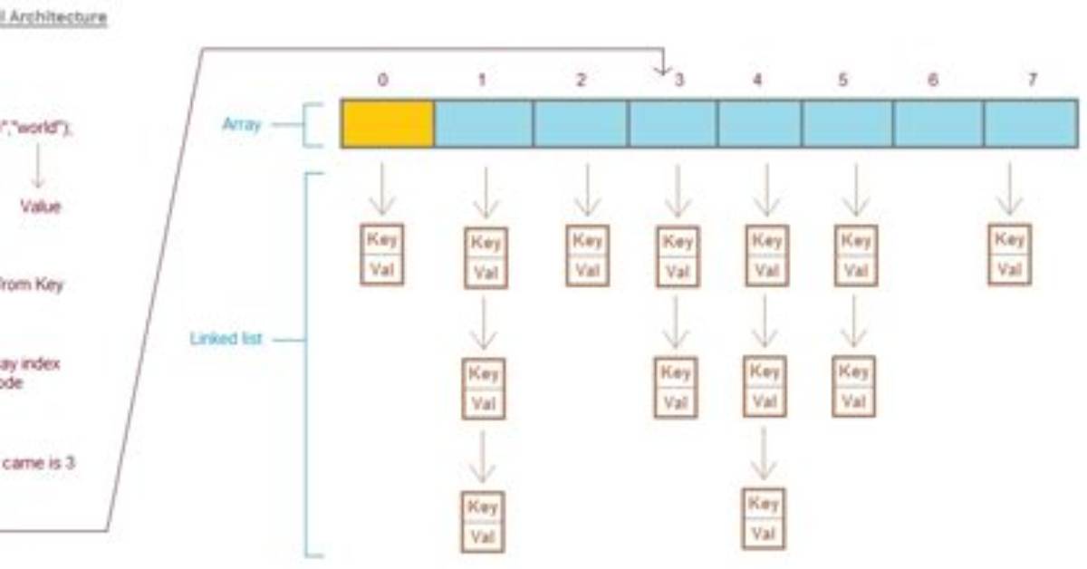 Time Complexity of Hashmap Methods