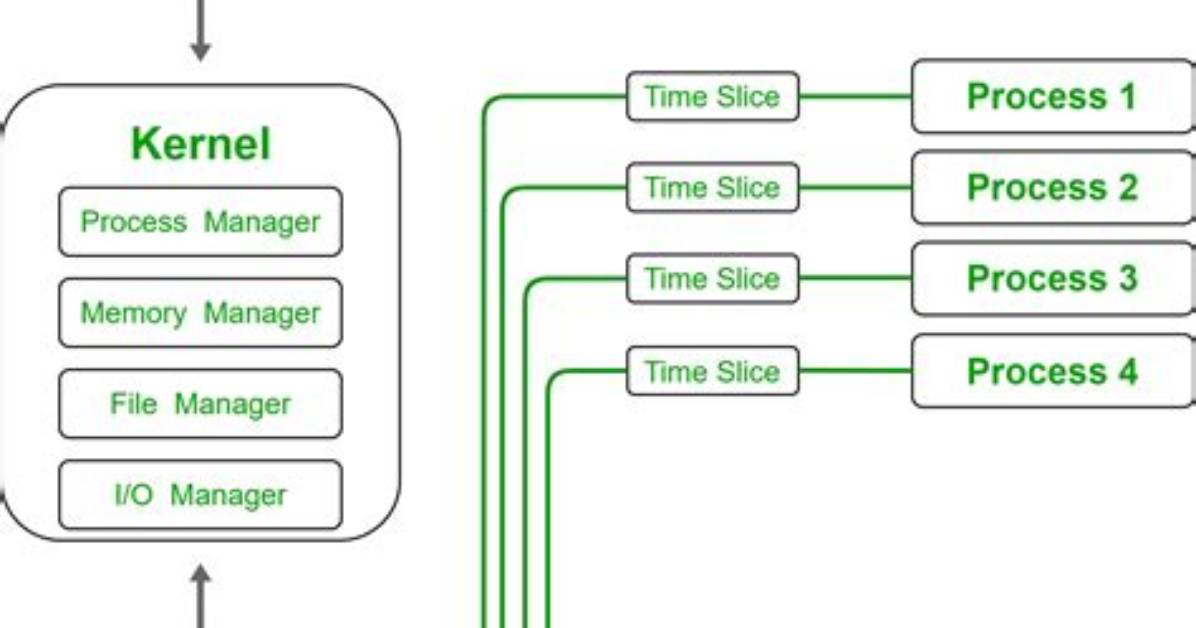 Time Slicing