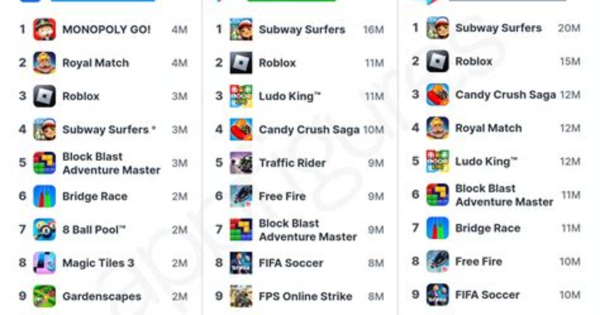 Top 5 Most Played Online Games in the World.