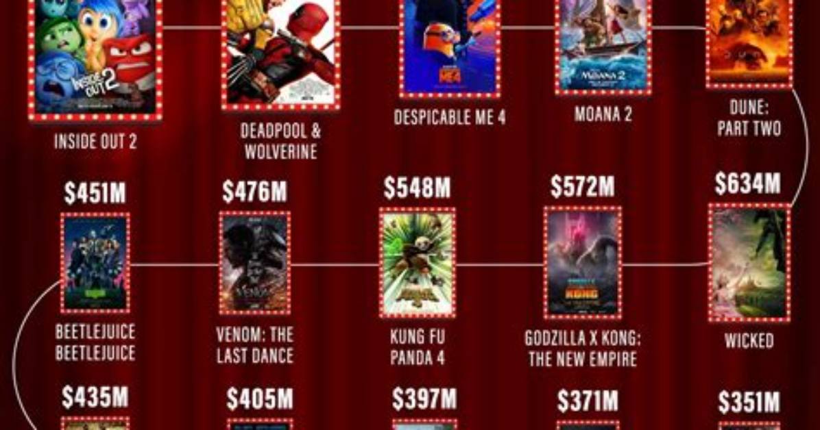 Top Grossing Movies — Playlist