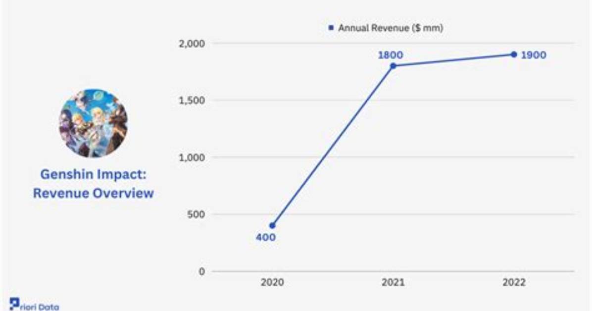 Total Numbers of Players Playing Genshin Impact in 2021?