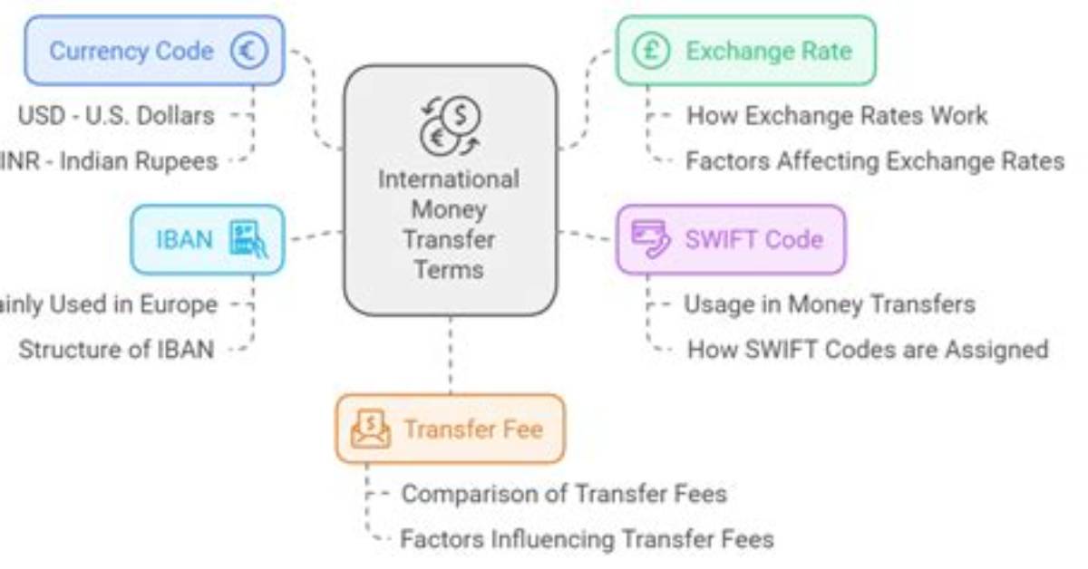 Transfer Terms