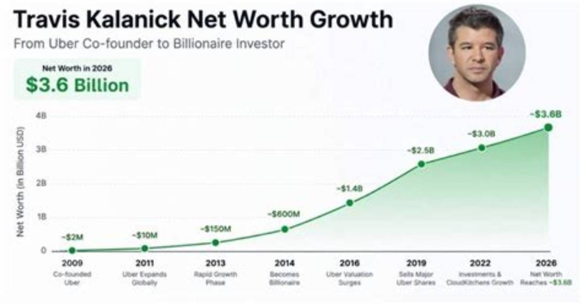 Travis Kalanick Net Worth