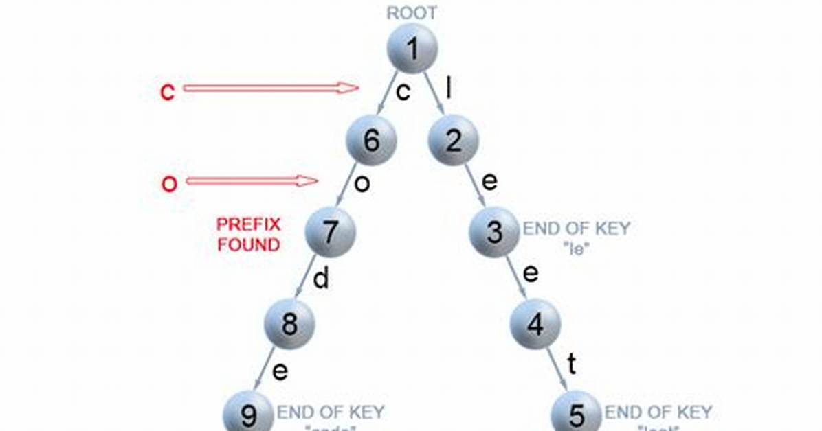Trie Complexity and Searching