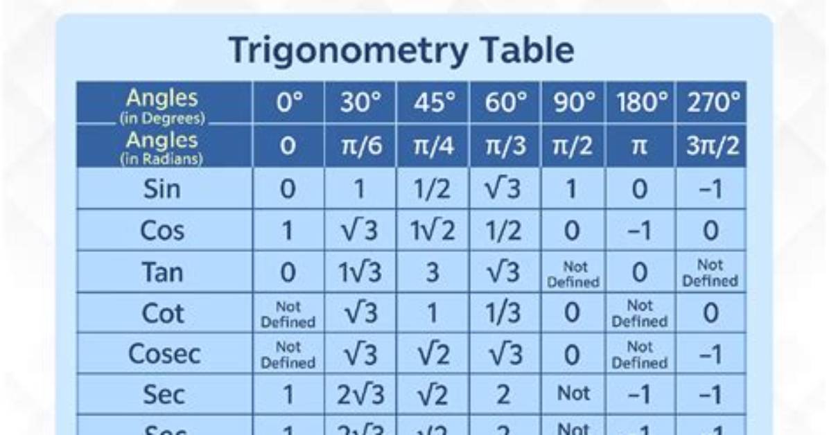 Trigonometric Values, Check These out | How Do You Find Trigonometric Values?