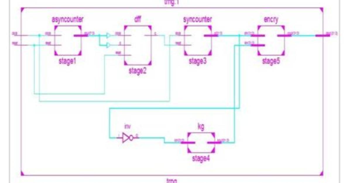 True Random Number Generator Using Vhdl