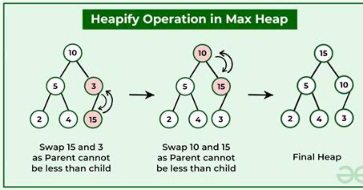 Trying to Understand Max Heapify