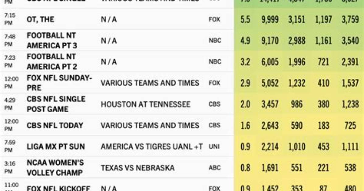 Tv Ratings Sunday, Sept. 17, 2023