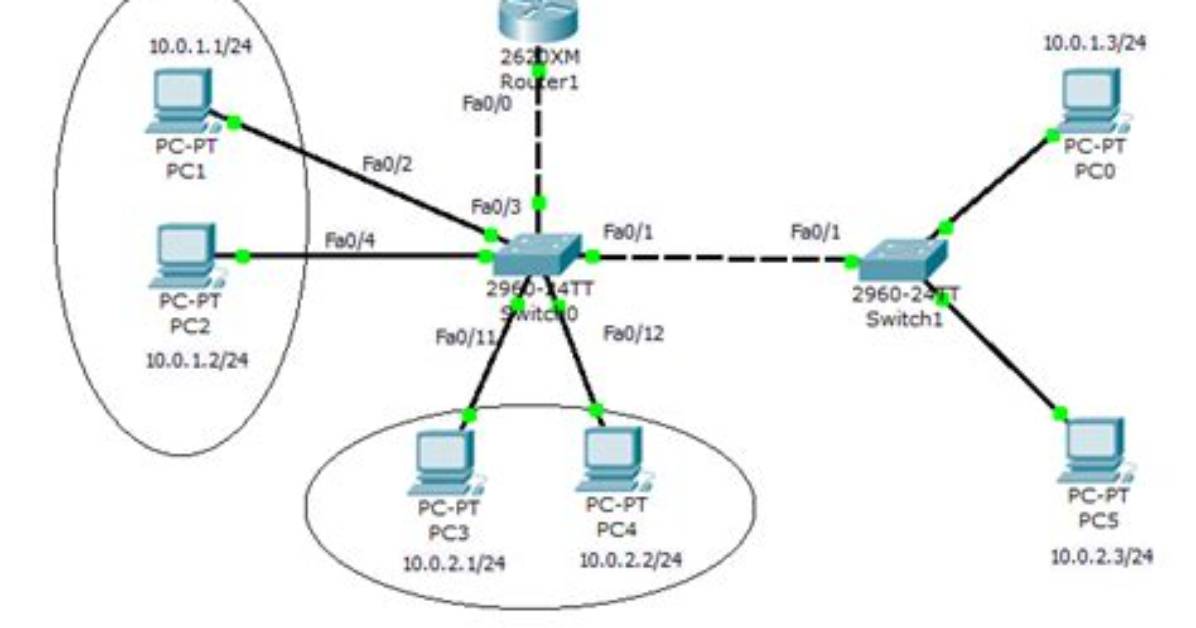 Two Subnets on One Switch with No Vlan and Possible Problems