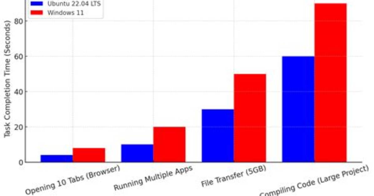 Ubuntu's Poor Performance Compared Do Mac Os X (Same Hardware!)