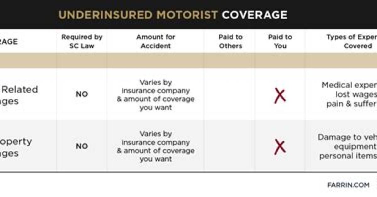 Underinsured Motorist Coverage Limits Trigger