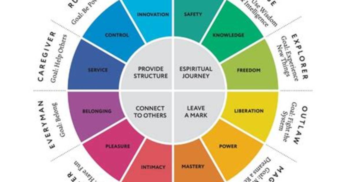 Understanding Archetypes
