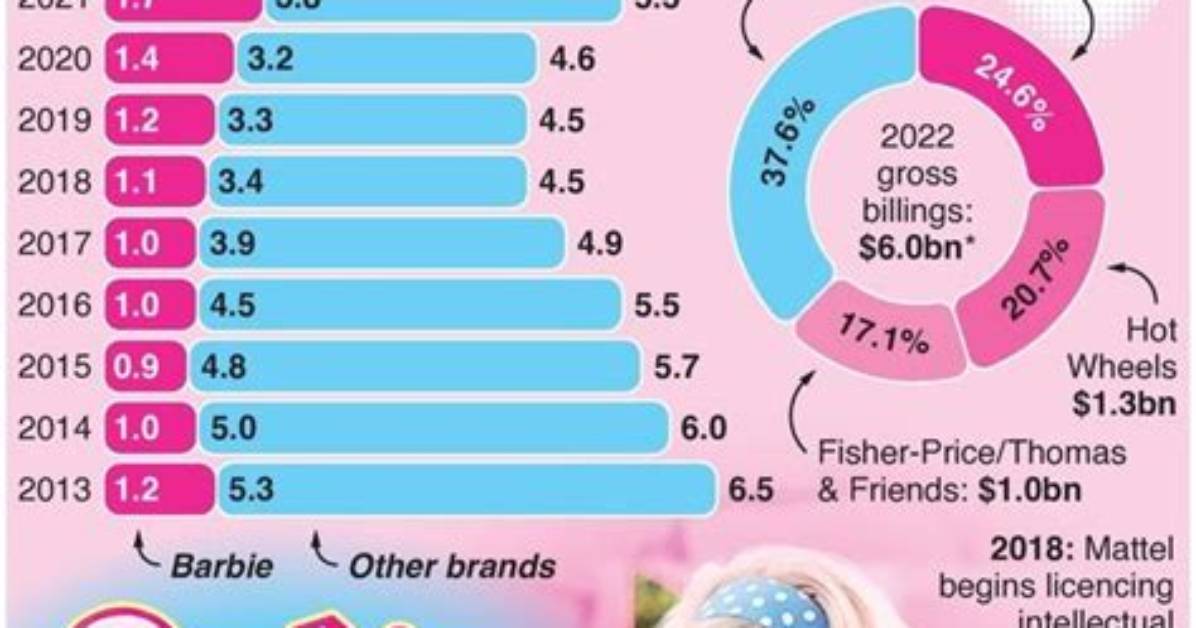 Understanding Barbie Income: the Financial Success Behind a Cultural Icon