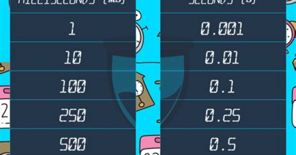 Understanding Bits and Time in Milliseconds