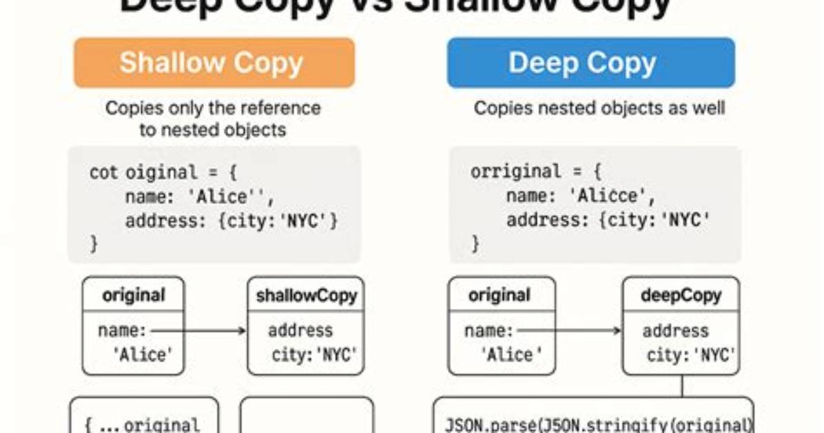 Understanding Dict. Copy() - Shallow or Deep?