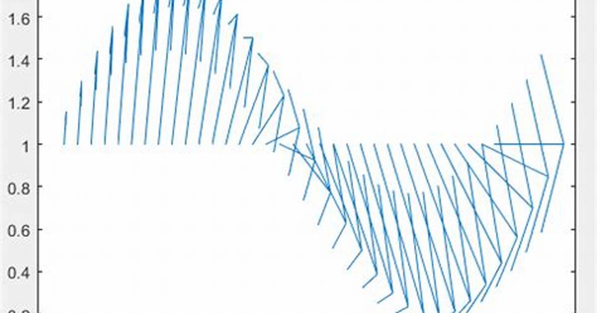 Understanding Matlab's Quiver Plot